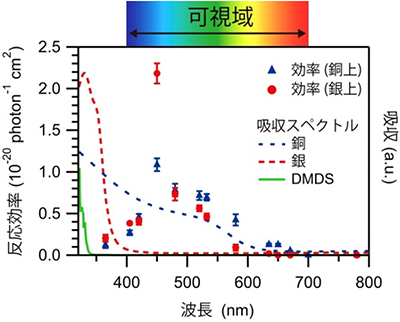 可視光分解反応の効率と基板および分子の吸収スペクトルとの比較図