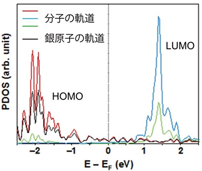 銀基板上に吸着したジメチルジスル フィド分子の電子状態の図