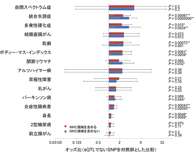 GWASデータを用いた各疾患の関連ゲノム領域におけるsQTL SNPの局在に関する検討の図