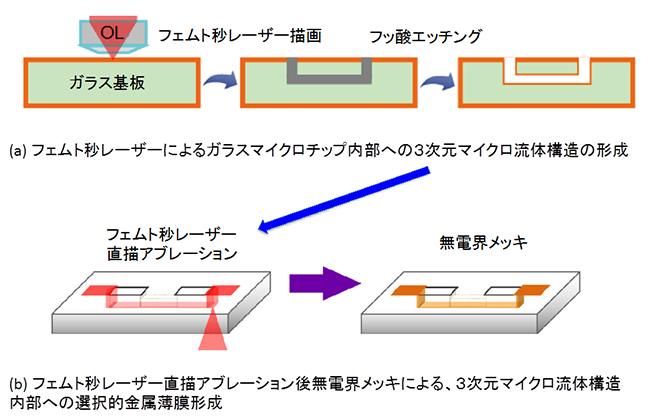 フェムト秒レーザー直描技術による3次元マイクロ流体構造と選択的金属薄膜の形成の図