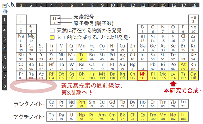 元素周期表の図