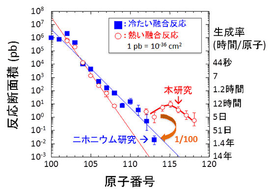 融合反応の起こりやすさ（反応断面積）の図