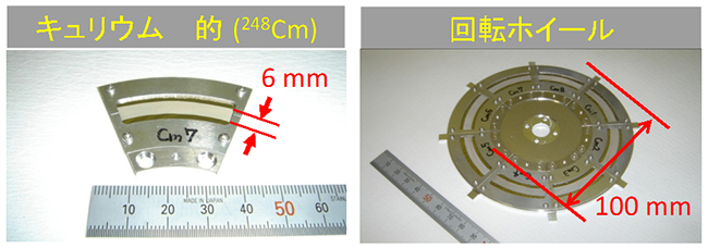 実験に用いたキュリウム標的（<sup>248</sup>Cm）と回転ホイールの写真