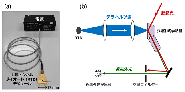 共鳴トンネルダイオードモジュールと光波長変換によるテラヘルツ波検出実験の概要図