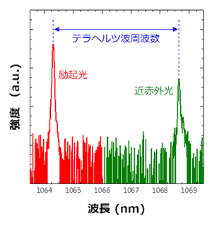 周波数1.14 THzのときの近赤外光の波長スペクトルの図