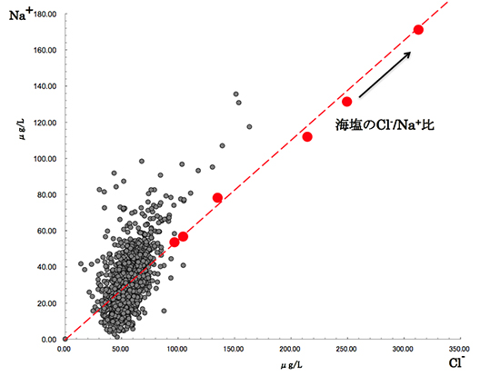 DF01アイスコア中のナトリウムイオンと塩化物イオンの相関図の画像