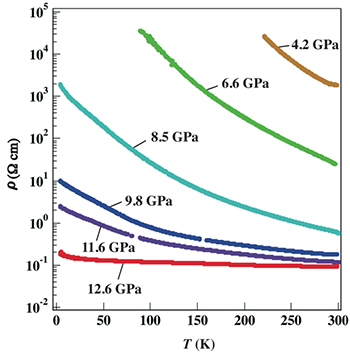 [Pd(dddt)<sub>2</sub>]の高圧力下における電気抵抗の温度依存性（実験）の図