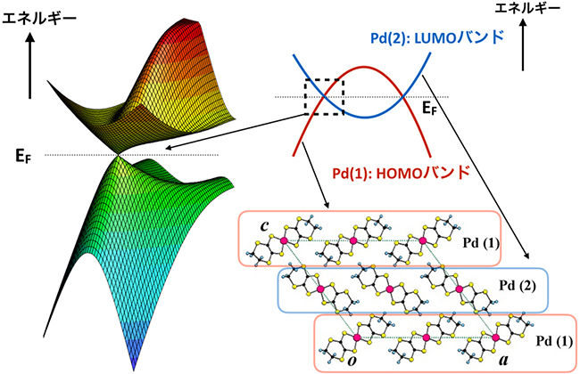 [Pd(dddt)<sub>2</sub>]の高圧下におけるディラック分散と結晶構造の図