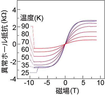 酸化亜鉛で測定された異常ホール効果の図