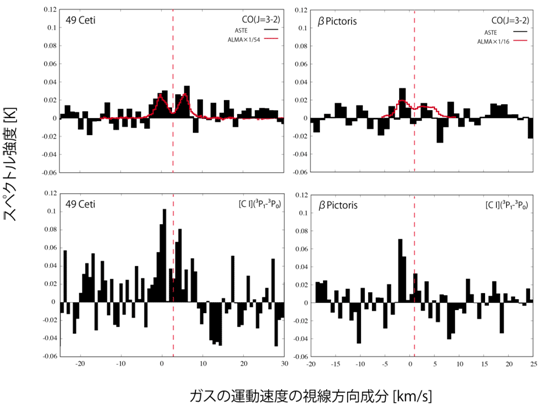 アステ望遠鏡観測によるデブリ円盤の一酸化炭素分子ガスと炭素原子ガスのスペクトルの図