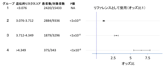 遺伝的リスクスコアを用いた心房細動発症リスクの検討の図