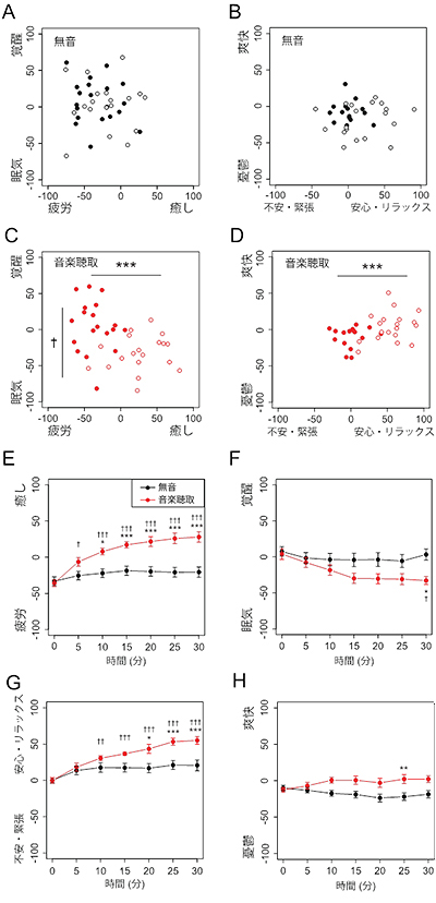 KOKOROスケールを用いた主観的気分測定の結果の図