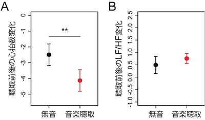 無音時と環境音楽聴取時の心拍数および循環器系自律神経機能指標（LF/HF）の変化の図