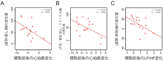 環境音楽聴取時における循環器系自律神経機能指標の変化と主観的気分変化との相関解析の図