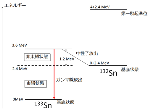 133Snと132Snのエネルギー準位図の画像