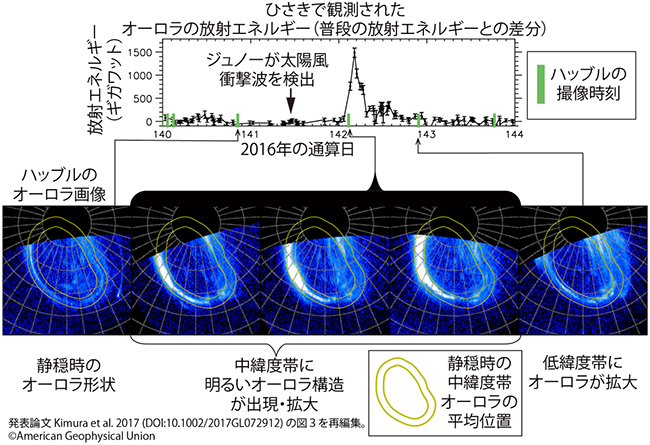 木星オーロラの放射エネルギーの時間変動とそれに伴うオーロラ形状の変化の図