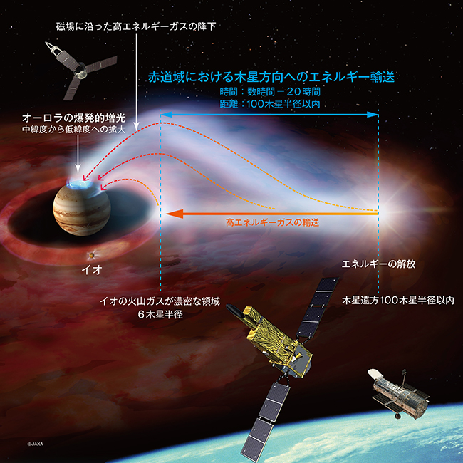 オーロラ観測から推定される木星のエネルギー解放・輸送過程の概念図の画像