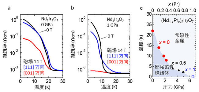 Nd2Ir2O7の抵抗率の温度依存性と相図の画像