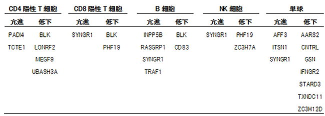 関節リウマチのリスク多型の機能解析表の画像