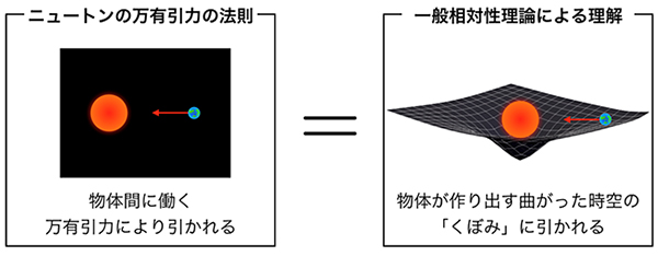 アインシュタインの一般相対性理論による重力の理解の図