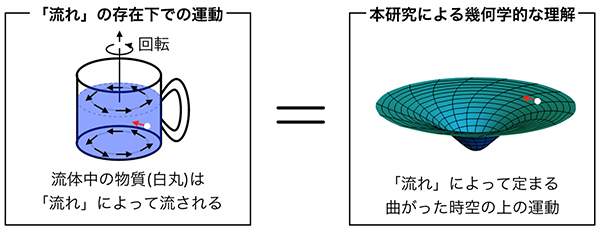 「流れ」を幾何学の言葉で記述する方法の概念図の画像