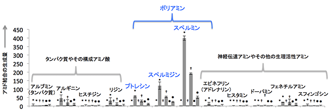 プロパルギルエステルとさまざまな生体内アミンとの反応の図