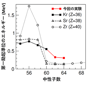 中性子過剰なZr、Sr、Kr原子核の第一励起準位のエネルギーの図