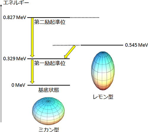 98Krの励起状態の準位図の画像