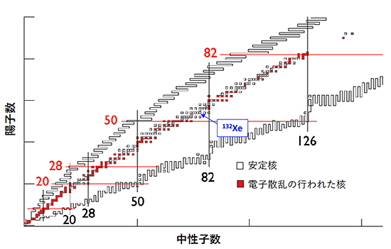 電子散乱の行われた原子核を示した核図表の画像