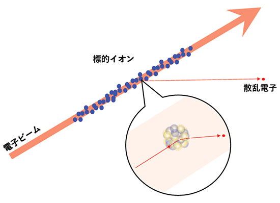 SCRITの原理の図