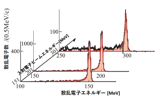 散乱電子のエネルギー分布の図