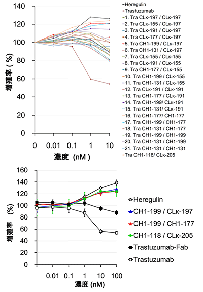 高機能性抗体Variabodyの乳がん細胞（BT-474）増殖率への効果の図