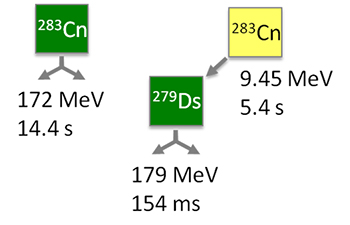 観測された283Cnの崩壊連鎖の図