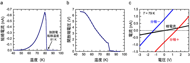 擬似太陽光照射下でのTTF-CAの光起電力特性の図