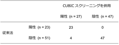CUBICを応用したリンパ節転移のスクリーニング系の検査成績の図
