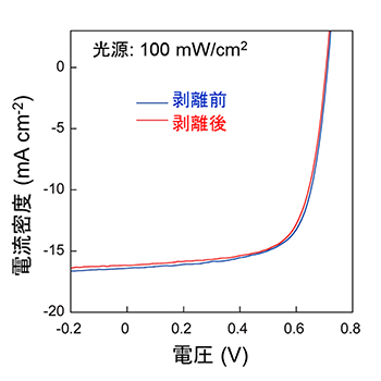 超薄型有機太陽電池の電流・電圧特性の図