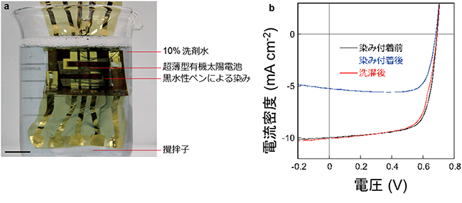 超薄型有機太陽電池の洗濯試験の図