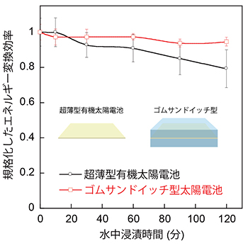 水中への浸漬時間によるエネルギー変換効率の変化の図