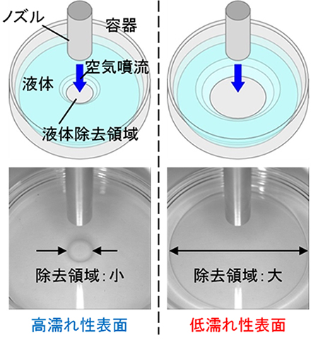 空気噴流による液体除去を用いた新しい濡れ性評価法の図
