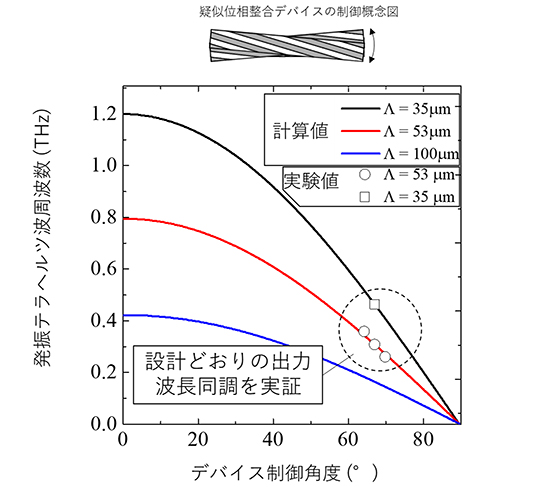 発振テラヘルツ波周波数の計算結果と実験結果の図