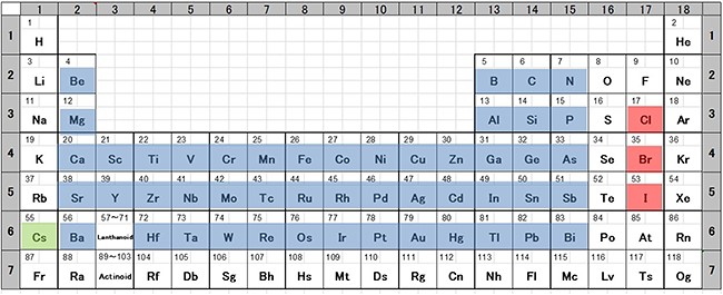 二重ペロブスカイトA2BB'X6型化合物の対象とした元素の図