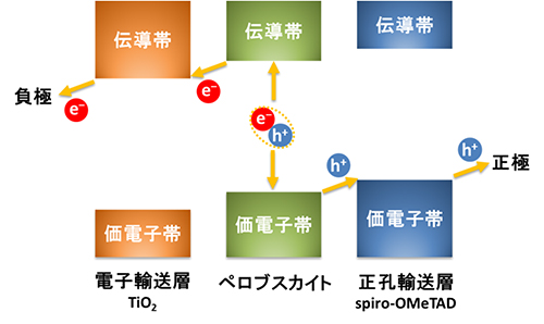 「京」でペロブスカイト太陽電池の新材料候補を発見