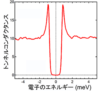 β-PdBi2表面で観察された超伝導ギャップの図