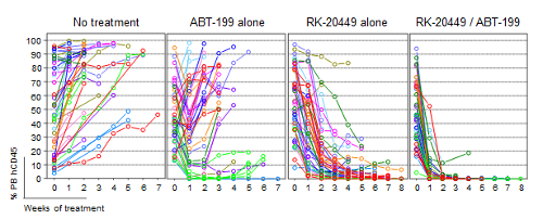 Image of eradication of FLT3-ITD+ AML cells in vivo