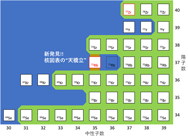 本研究の対象核付近の核図表の画像