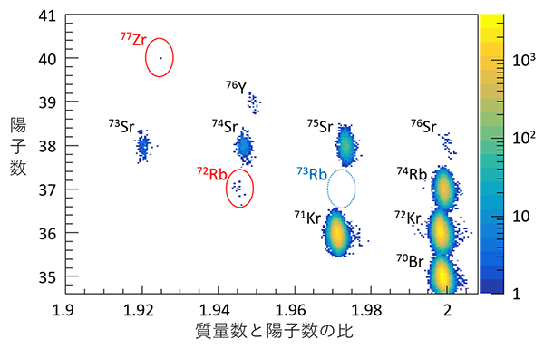 新同位元素を含む粒子識別図の画像