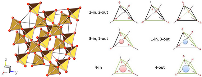 パイロクロア格子構造とその基本単位である正四面体の電子スピンの向きの図