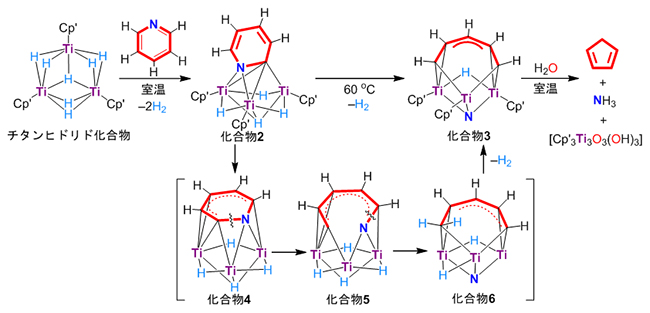 チタンヒドリド化合物によるピリジンの炭素－窒素結合切断、水分解の図
