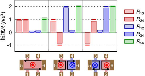 抵抗の磁区構造依存性の図