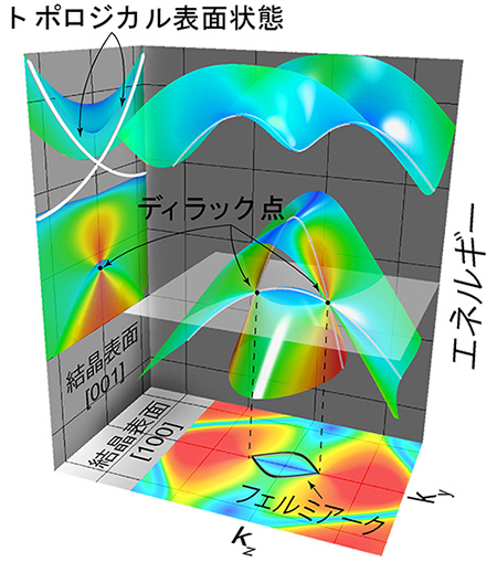 遷移金属ダイカルコゲナイド（PdTe2）におけるバルクおよび表面の電子状態の図